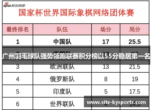广州羽毛球队强势领跑联赛积分榜以55分稳居第一名