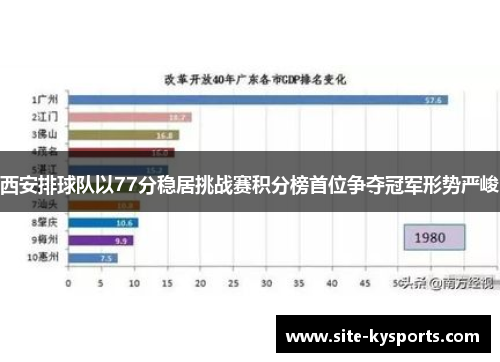 西安排球队以77分稳居挑战赛积分榜首位争夺冠军形势严峻